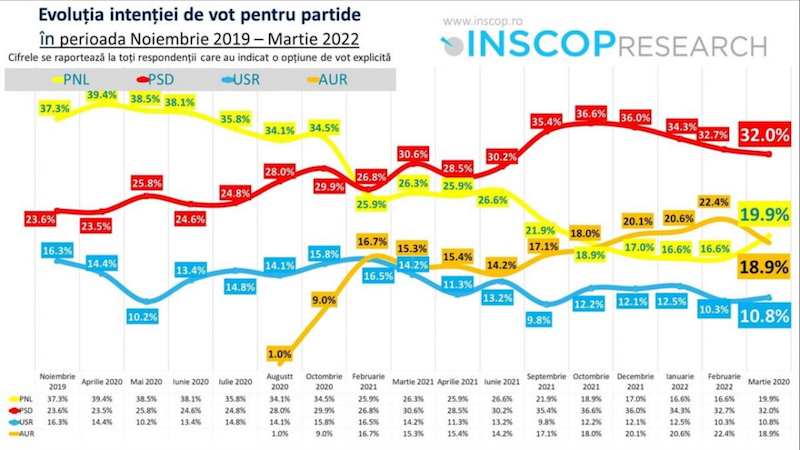 Sondaj INSCOP: Putin trage în jos și partidul rusofil AUR – 3,5 procente pierdute într-o lună! PSD scade constant, PNL crește spectaculos, USR crește ușor
