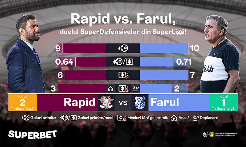 Derby-ul SuperDefensivelor lui Mutu și Hagi în Rapid – Farul. Vezi Oferta Superbet și alege inspirat!