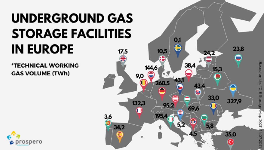 Se fâsâie încă o fumigenă rusească: nu va fi nicio criză energetică la iarnă! Țările UE au depozitele pline cu gaz peste 90%, iar prețul gazelor a scăzut la mai puțin de jumătate față de luna august