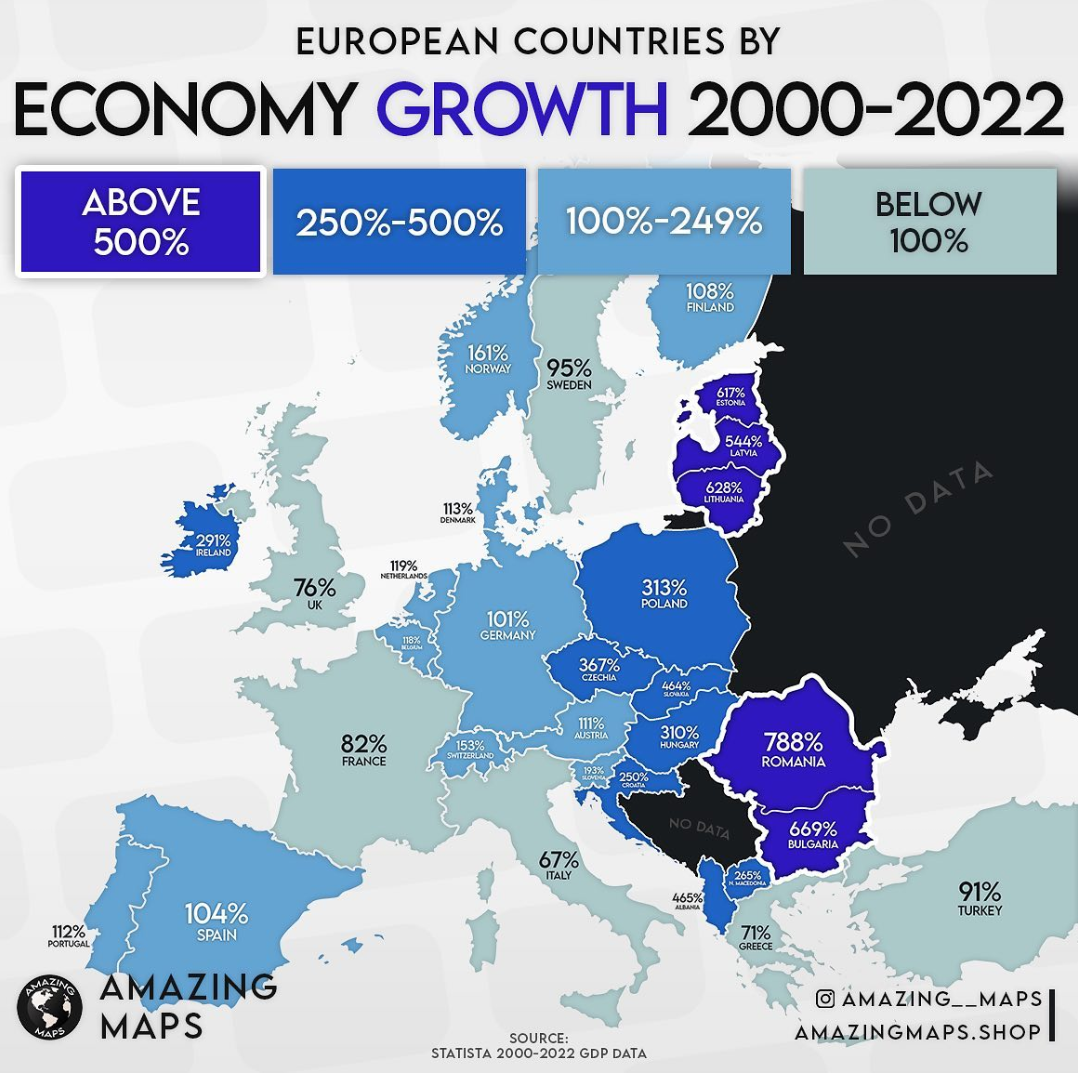 România – creștere economică de 788% în ultimii 22 de ani, cea mai mare din Europa! Cum am ajuns de la 32% din PIB-ul Europei în 1989 la 73% din media UE azi
