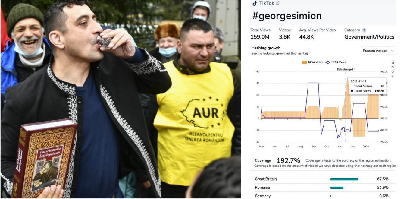 „Fabrica“ de susținători ai lui George Simion: filmele de pe TikTok cu liderul extremist sunt create și vizionate preponderent în Marea Britanie, nu în România!