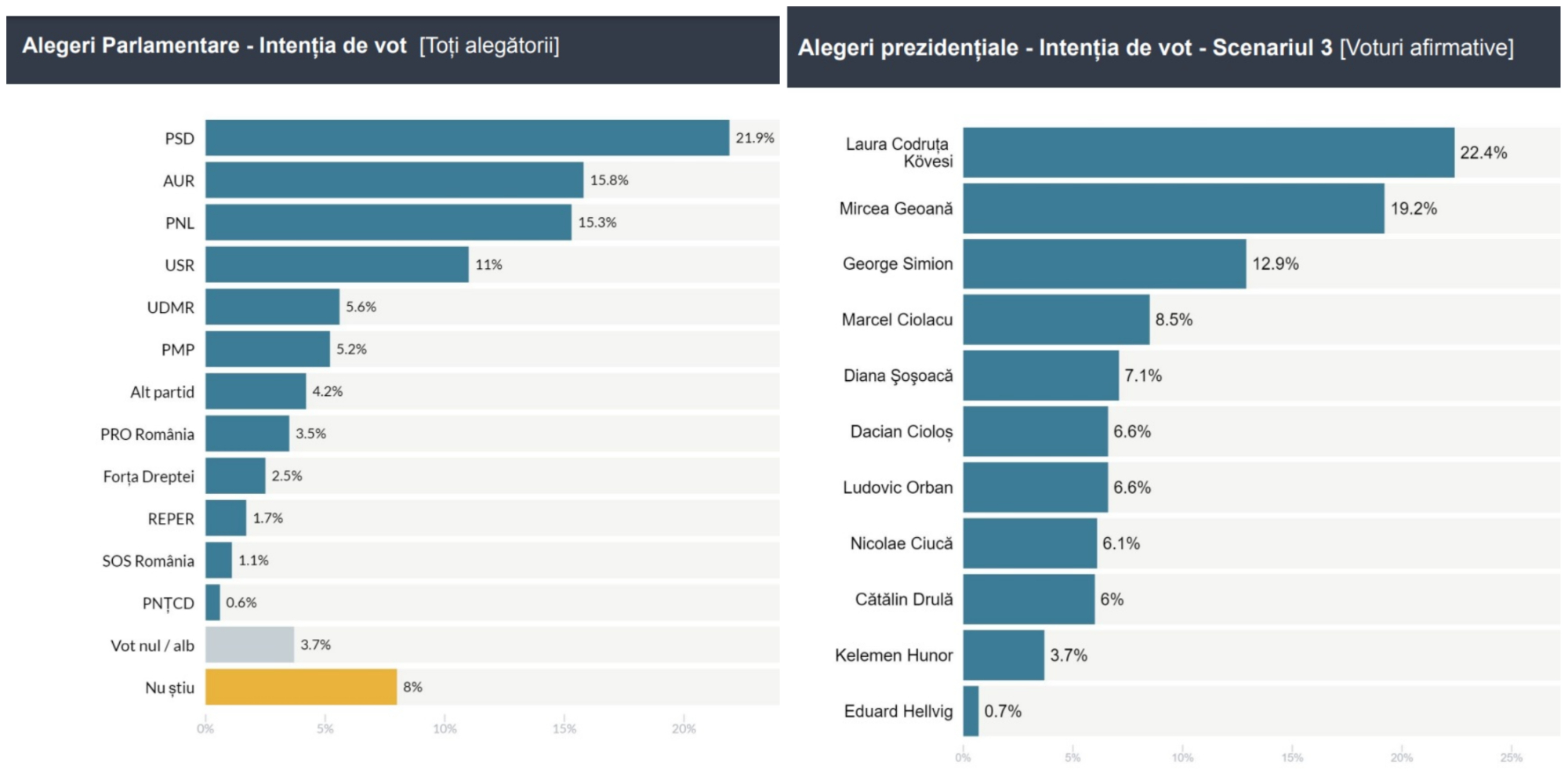 Rezultate spectaculoase în primul sondaj independent: PSD și PNL au împreună doar 36%, Geoană și Kovesi sunt favoriți la prezidențiale!