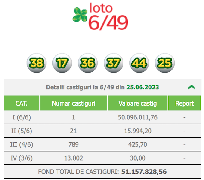 A fost câștigat cel mai mare premiu din istoria Loto 6/49: peste 10 milioane de euro! Biletul-minune a costat 470 de lei și a fost jucat în Sectorul 6 din București