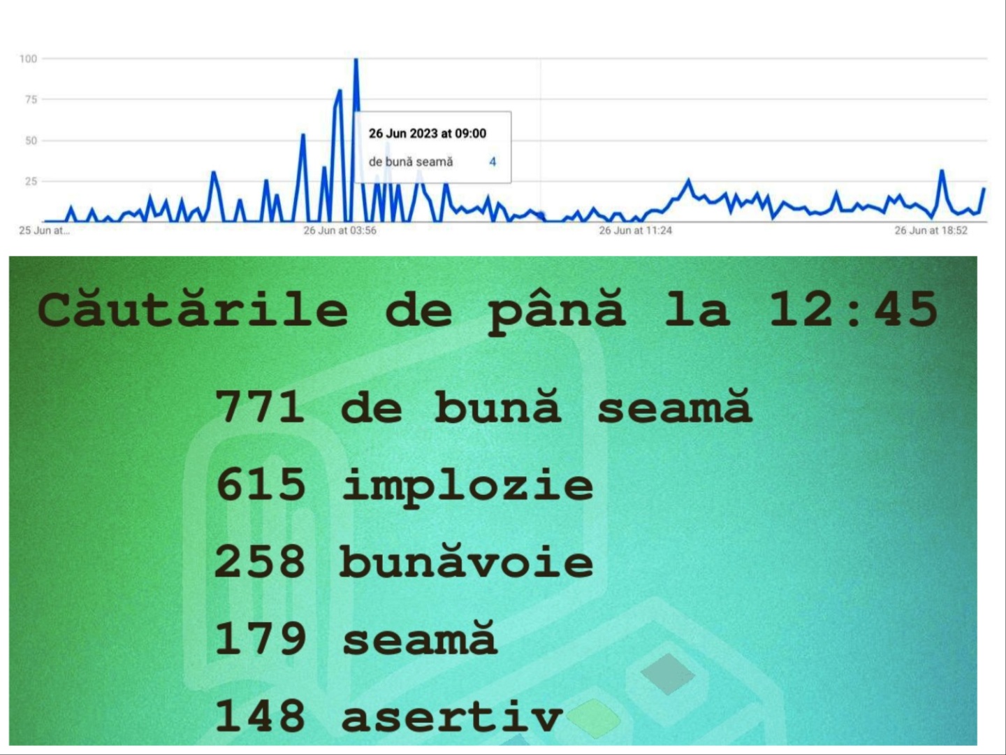 Fraudă la examenul de Bac în „România educată”: la ora 3.56, înaintea testării la Limba română, au început brusc căutările pe Dexonline.ro. Elevii cu pile au primit subiectele înainte