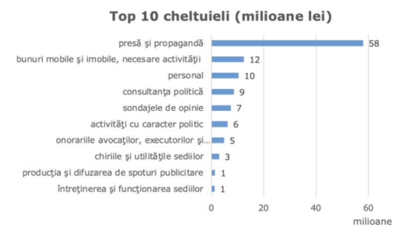 Raport EFOR: Banii partidelor, primiți ca subvenție de la stat, sunt înghițiți de televiziunile tot mai nesătule. În 6 luni, 12 din cele 25 de milioane de euro primite de partide au ajuns la presă
