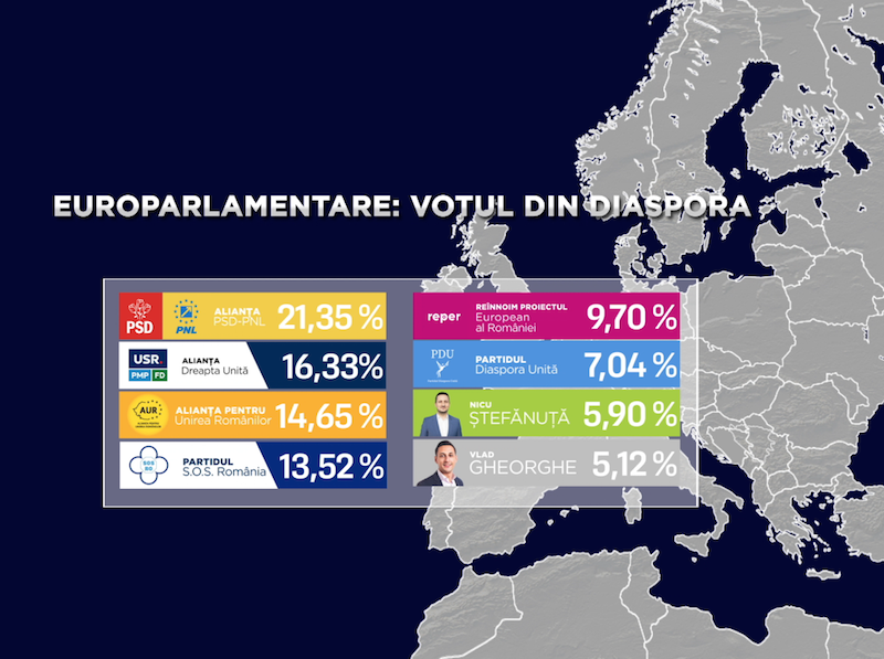 Rușine, diaspora occidentală! AUR – cele mai multe voturi în SUA, Canada, Franţa și Spania, iar Șoșoacă – în Italia, Germania şi Marea Britanie!