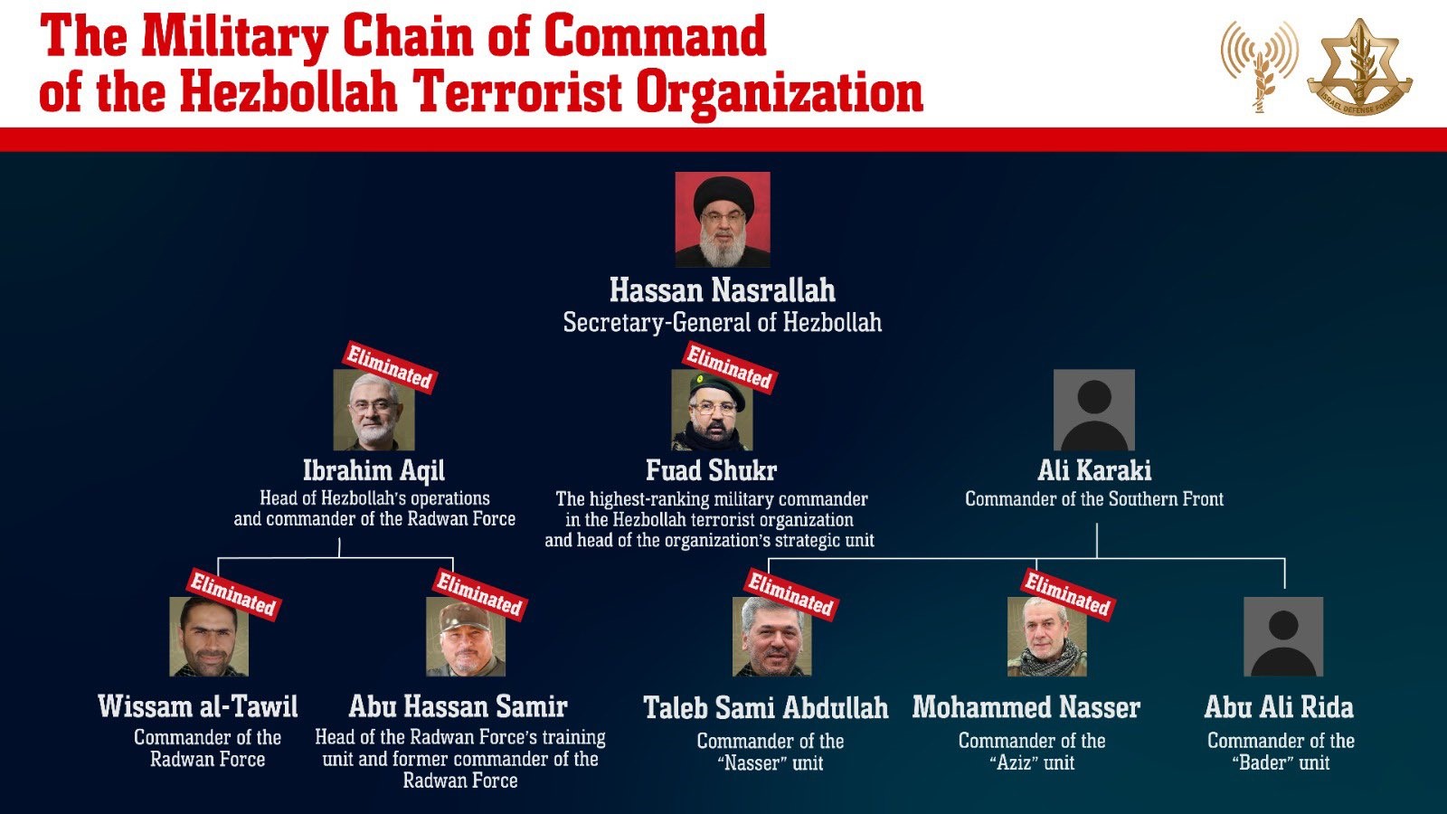 Aproape tot lanțul de comandă al Hezbollah a fost lichidat de Israel. În 3 zile, teroriștii au pierdut jumătate din arsenalul de rachete