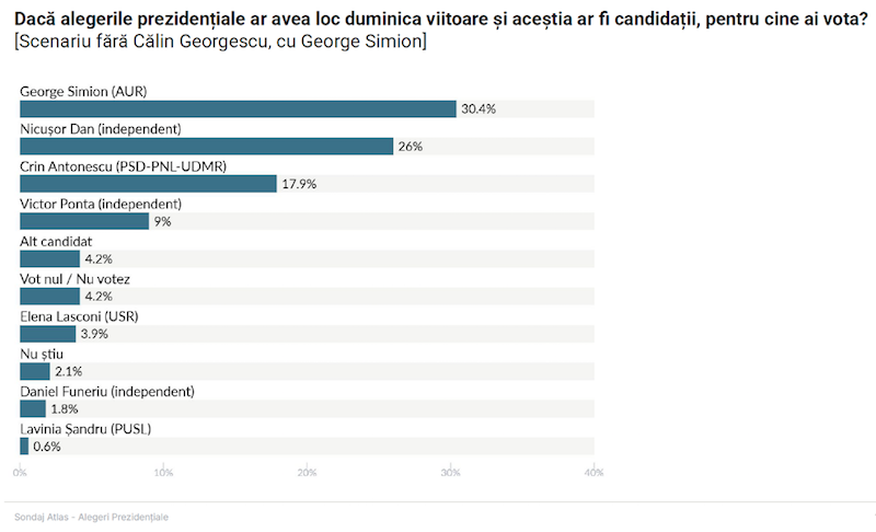 Sondaj AtlasIntel: Simion 30,4%, Nicușor Dan 26,9%, Antonescu 17,9%, Ponta 9,0%, Lasconi 3,9%