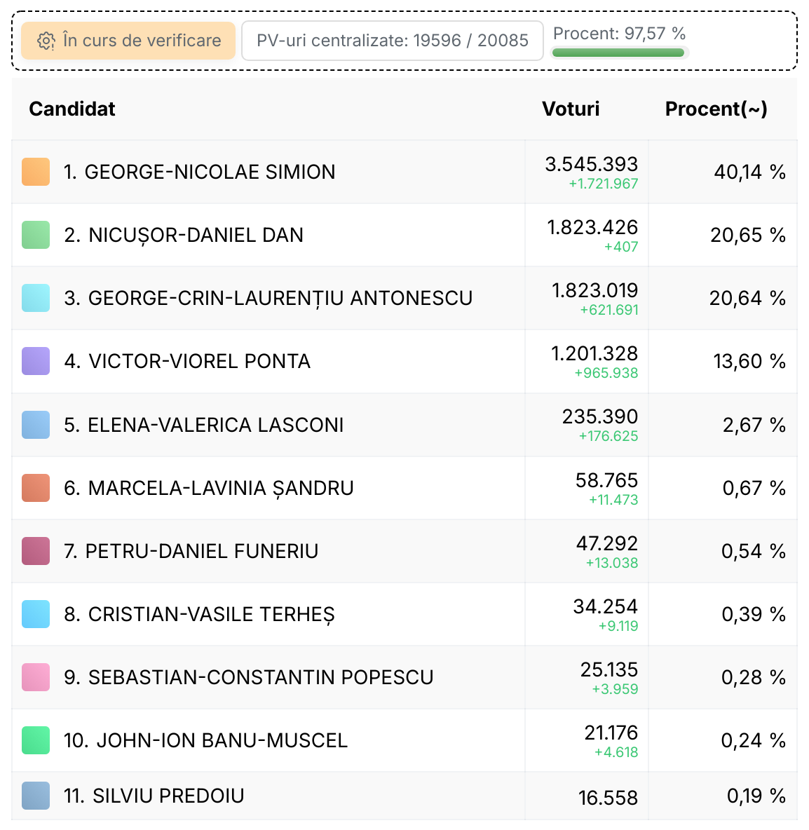 Nicușor l-a depășit pe Antonescu la ora 0.28! Finala prezidențială va fi George Simion – Nicușor Dan
