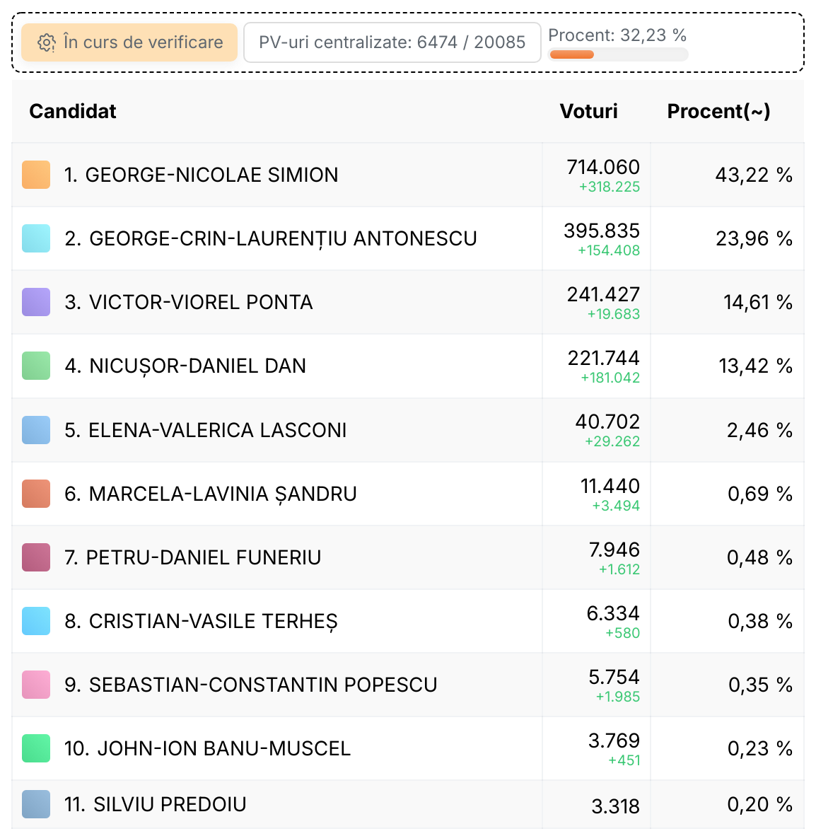 Numărarea voturilor, ora 22.00: Nicușor Dan începe urcușul de pe locul 4! După centralizarea unei treimi din secții, el e depășit de Simion, Antonescu și Ponta