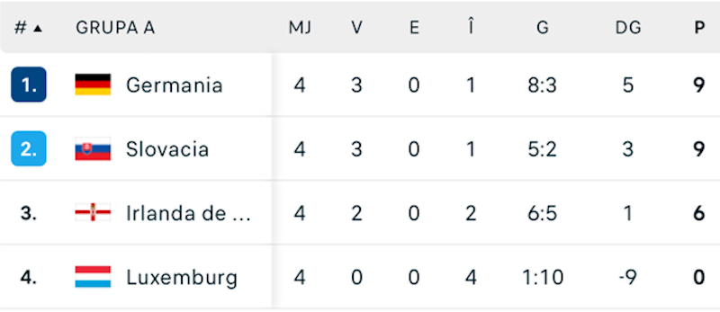 Se cunosc 28 dintre cele 48 de echipe de la Campionatul Mondial de fotbal din 2026. Una singură e din Europa. Dramatism extrem în Africa